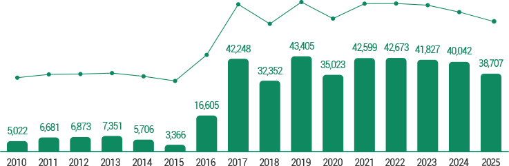 수도권 연도별 참여인원