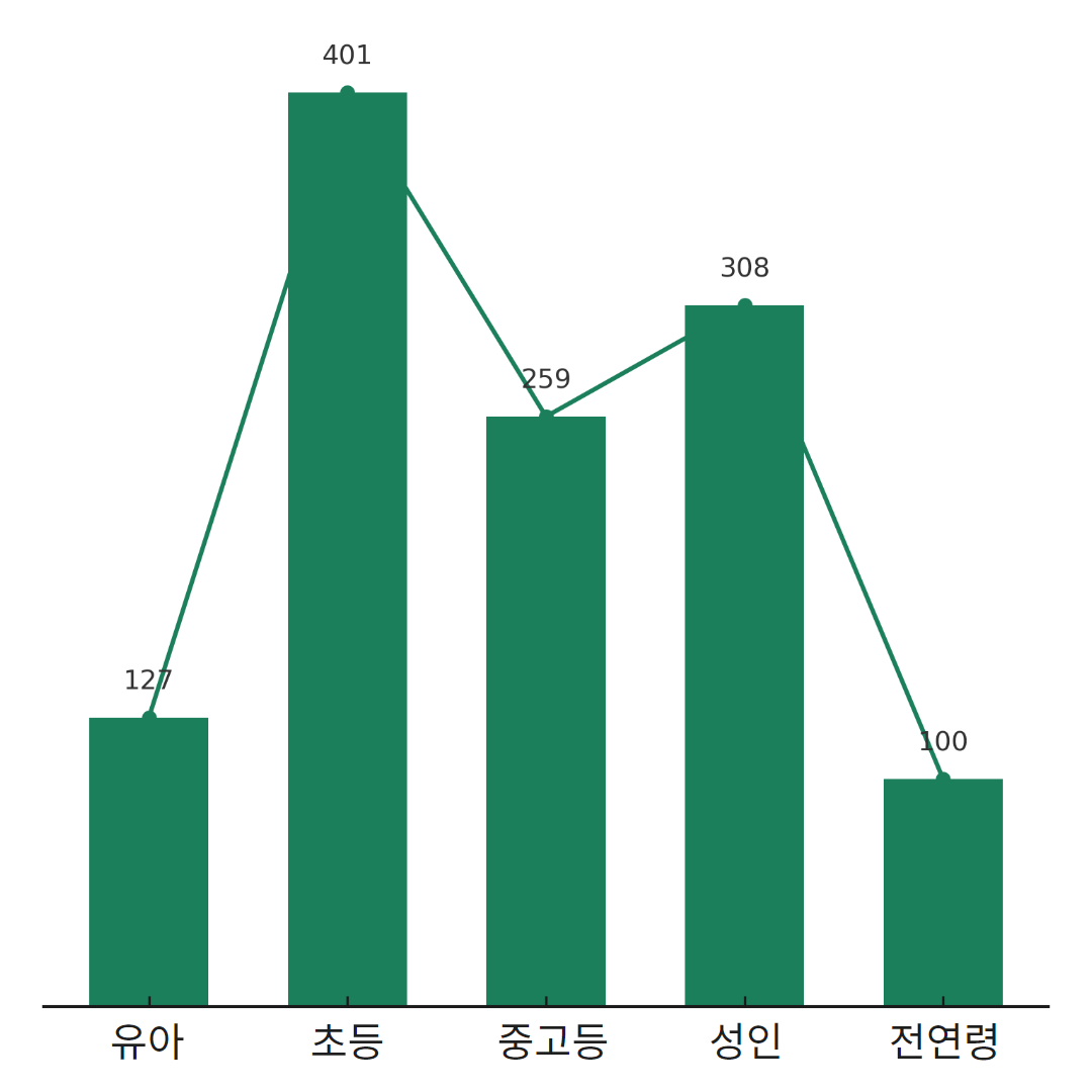 독자 연령대별 선정현황